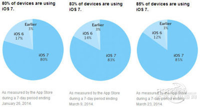 蘋果iOS 7普及率超85%的背后 軟硬件協(xié)同升級(jí)的戰(zhàn)略勝利