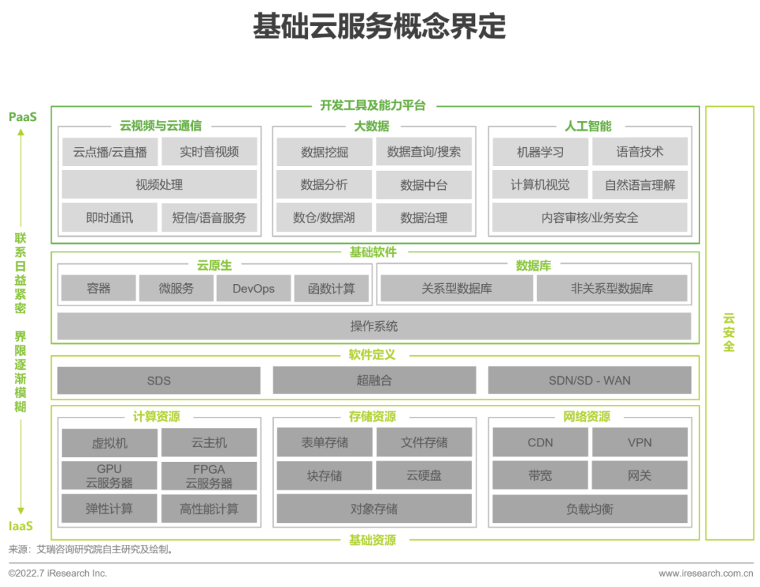 2022年基礎(chǔ)云服務(wù)行業(yè)數(shù)據(jù)報(bào)告 人工智能基礎(chǔ)軟件開發(fā)的新格局與趨勢(shì)分析