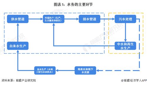 預見2024 中國水務行業全景圖譜——市場現狀、競爭格局與發展趨勢